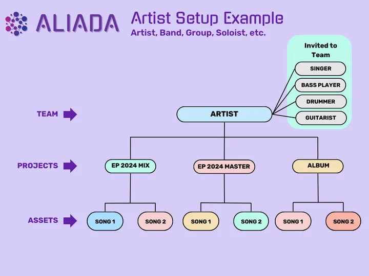 Example of how an artist organizes their Aliada workspace