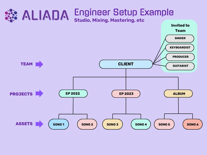 Example of how an engineer organizes their Aliada workspace