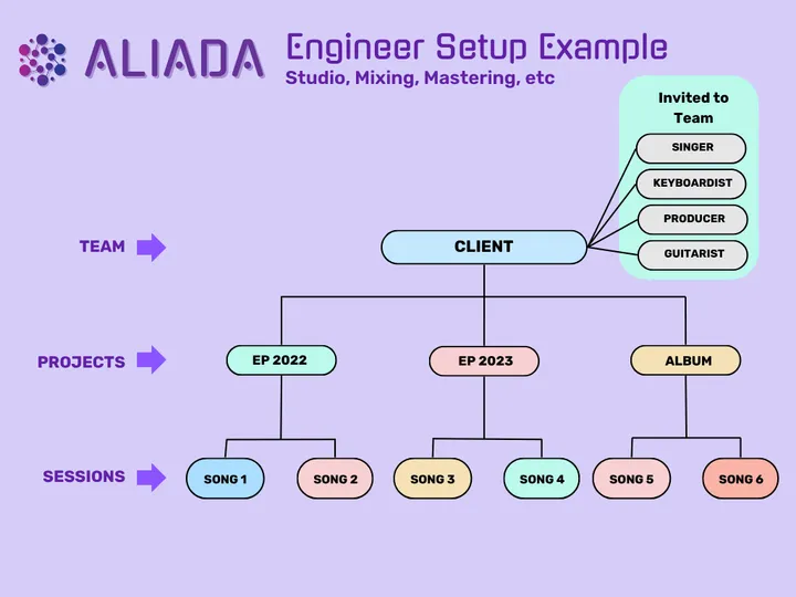 Example of how an engineer organizes their Aliada workspace